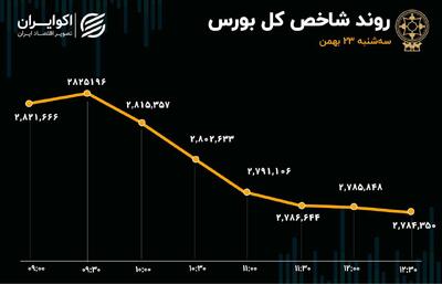 خروج پول همه جانبه از بازار سرمایه/ ریسک سیاسی بلای جان بورس