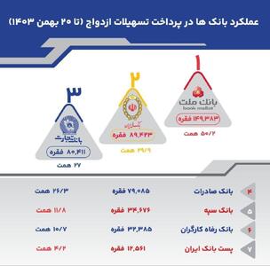 اینفوگرافی/ عملکرد کدام بانک‌ در پرداخت وام ازدواج بهتر بود؟ | اقتصاد24