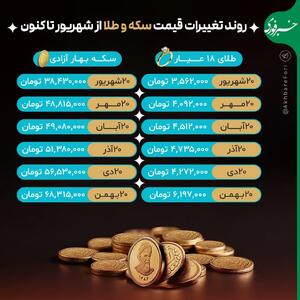 اینفوگرافی/ روند تغییرات قیمت سکه و طلا از ۵ ماه پیش تاکنون | اقتصاد24