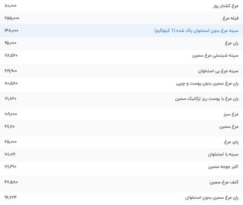 قیمت گوشت مرغ، امروز ۲۳ بهمن ۱۴۰۳