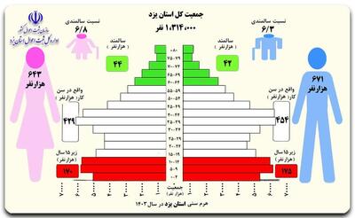 ۲۶ درصد جمعیت استان یزد را جوانان تشکیل می‌دهند