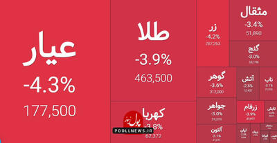 منفی عمیق در صندوق های طلا با خبر بانک مرکزی