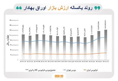 عبور بازار سرمایه از سقف تاریخی/ ارزش بازار اوراق بهادار در پایان دی ماه از مرز ۱۲۰۰۰ همت عبور کرد