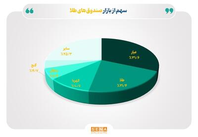 خالص ارزش دارایی‌ صندوق‌های طلا در بورس از ۱۲۰ همت فراتر رفت