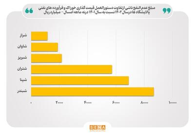 عدم النفع ۲۶.۵ همتی پالایشگاه‌ها، تحت تاثیر مصوبه قیمت‌گذاری ۱۴۰۲