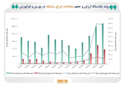 رشد بازار اختیار معامله در دی ماه/ تعداد معاملات ماهانه آپشن سهام به مرز ۳۷۰ میلیون قرارداد رسید