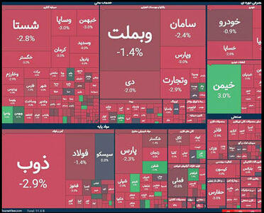 93 درصد بورس منفی و قرمز شد