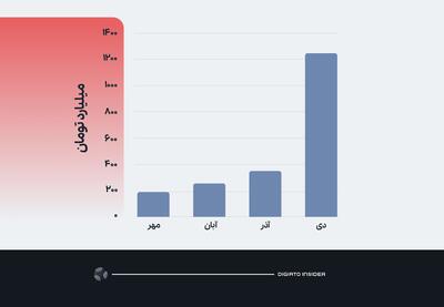 با جهش 250 درصدی ارزش معاملات بازار نوآفرین رکورد شکست