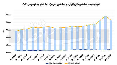 دلار در موقعیت اصلاح