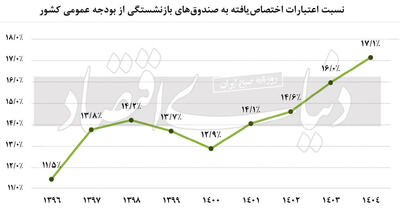 بودجه، گروگان صندوق‌ها