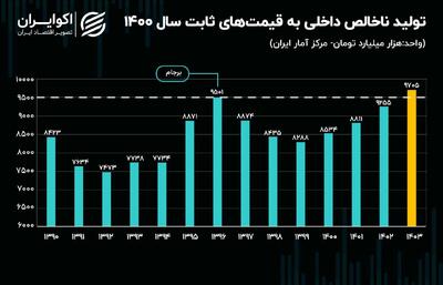 7 سال انتظار؛ آیا امسال حجم اقتصاد ایران به قله ۹۶ می‌رسد؟