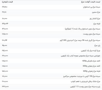 قیمت گوشت مرغ، امروز ۲۴ بهمن ۱۴۰۳