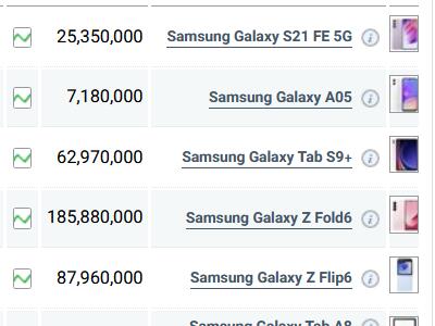 قیمت گوشی‌های سامسونگ، امروز ۲۴ بهمن ۱۴۰۳