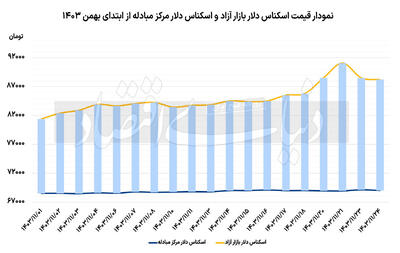 عبور هیجان از بازار دلار؟