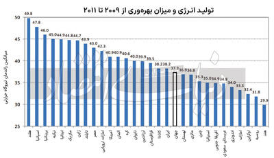 ماجرای راندمان در ایران