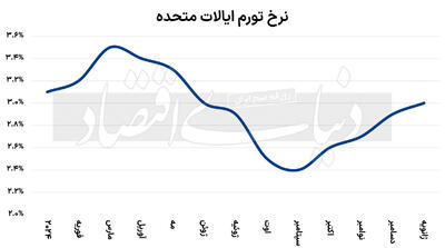 تورم آمریکا؛ بیش از حد انتظار