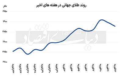 برآیند نیروهای طلایی