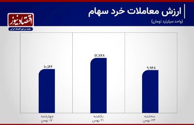 روند ارزش معاملات خرد سهام در هفته نیمه تعطیل+ نمودار