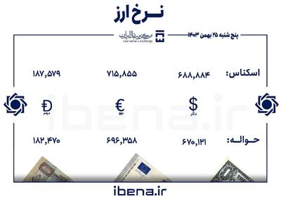 قیمت دلار و یورو در مرکز مبادله ایران؛ پنج شنبه ۲۵ بهمن