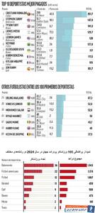 رونالدو؛ پردرآمدترین ورزشکار سال ۲۰۲۴/ مسی در رده چهارم - پارس فوتبال