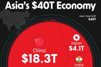 نگاهی به اقتصاد ۴۰ تریلیون دلاری آسیا و سهم هر کشور در سال ۲۰۲۴ + اینفوگرافی