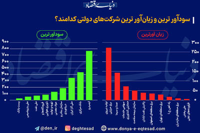 این شرکت های دولتی بیشترین سود و زیان را دادند  + نمودار