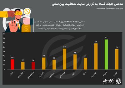 شاخص ادراک فساد در ایران و کشورهای همسایه