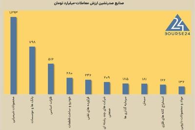 امروز شنبه 27 بهمن 1403 ؛ وضعیت بورس بحرانی شد