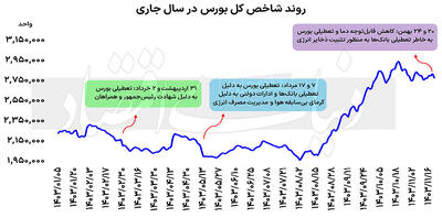 معضل تعطیلات  غیرتقویمی  بورس