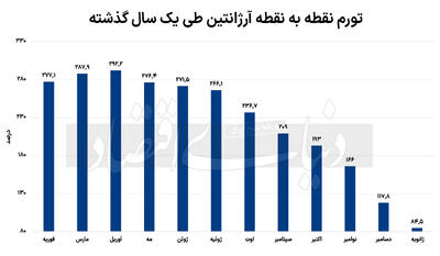 تورم آرژانتین در کف ۴ساله