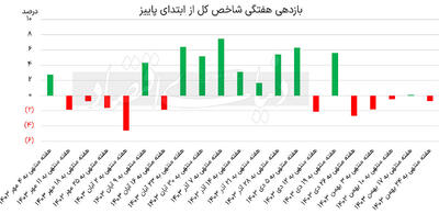 بورس در تله تعطیلات