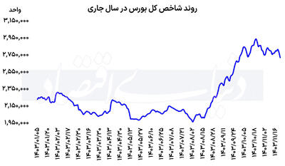 بورس پس از ریزش 2 درصدی