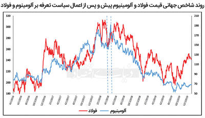 چشم‏‏‌انداز کامودیتی‏‏‌ها در 2025