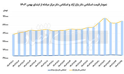 بازار ارز به دنبال سیگنال مثبت