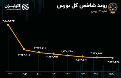 ثبت بدترین عملکرد بورس از 13 مرداد/ سطوح حمایتی شکست