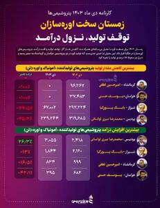 زمستان سخت اوره‌سازان؛ توقف تولید، نزول درآمد +اینفوگرافیک