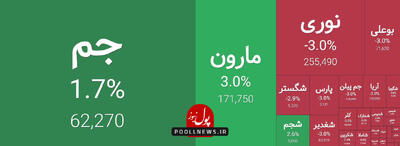 گروه پتروشیمی بازار سرمایه متاثر از نرخ جدید خوراک