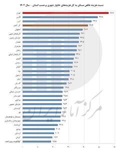 سهم نگران کننده هزینه مسکن از سبد درآمد تهرانی‌ها! | رویداد24