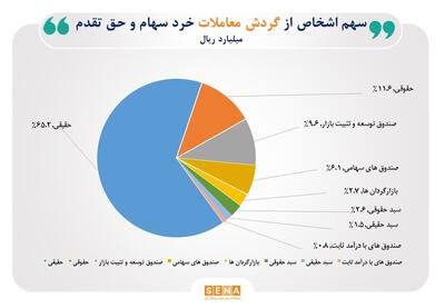 تعداد سهامداران فعال به ۶۳۹ هزار کد رسید/ ۶۵ درصدی مبادلات سهام در اختیار حقیقی‌ها قرار گرفت/ محصولات شیمیایی، فلزات اساسی و خودرو؛ ۳ صنعت پرگردش بورس در هفته گذشته بودند