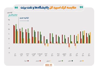 ادامه تاثیر دستورالعمل نرخ خوراک، بر کرک اسپرد بنزین و درآمد پالایشگاه‌ها