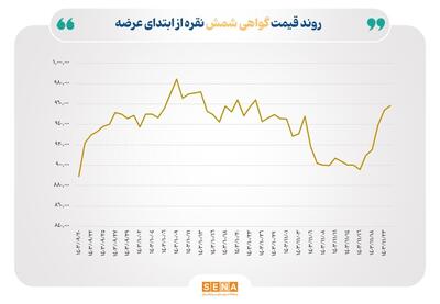 عبور حجم مبادلات شمش نقره بورس کالا از مرز ۳۵۰۰ کیلوگرم