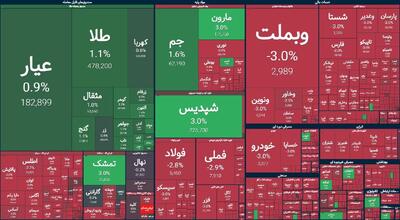 شاخص کل بورس ۵۸ هزار واحد سقوط کرد