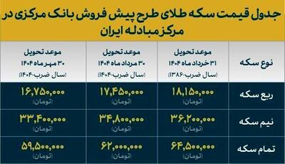 جدول تحویل و قیمت سکه‌های بانک مرکزی