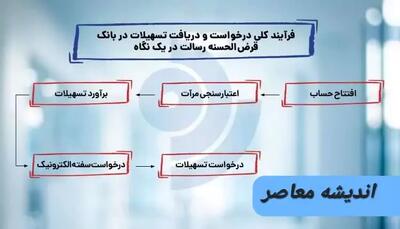 شرایط وام بانک رسالت در سال ۱۴۰۳| نحوه نقل و انتقال امتیاز وام بانک رسالت اندیشه معاصر