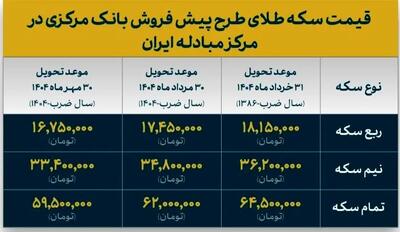 آغاز پیش فروش یک میلیون قطعه سکه در مرکز مبادله / جدول قیمت