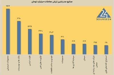 امروز یکشنبه 28 بهمن 1403 ؛ خروج پول سنگین از بورس ادامه دارد