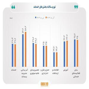 رشد ۳۷.۶ درصدی نرخ تورم سالانه در حوزه خدمات