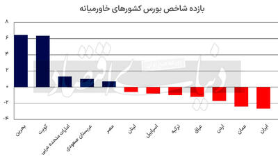 برندگان و بازندگان بورس خاورمیانه