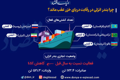 چرا بندر انزلی در عرصه رقابت دریای خزر عقب ماند؟