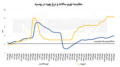 دو راهی اقتصاد روسیه